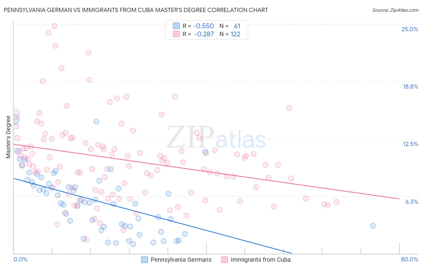 Pennsylvania German vs Immigrants from Cuba Master's Degree