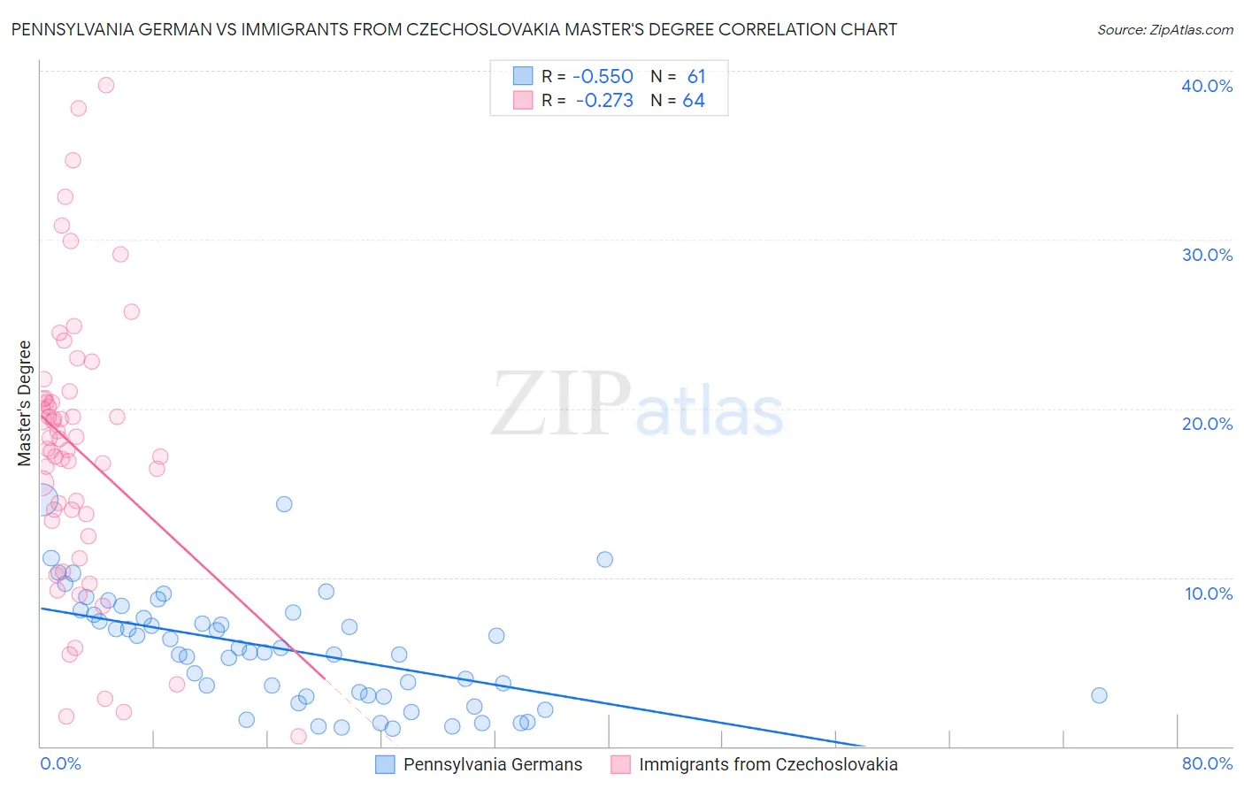 Pennsylvania German vs Immigrants from Czechoslovakia Master's Degree