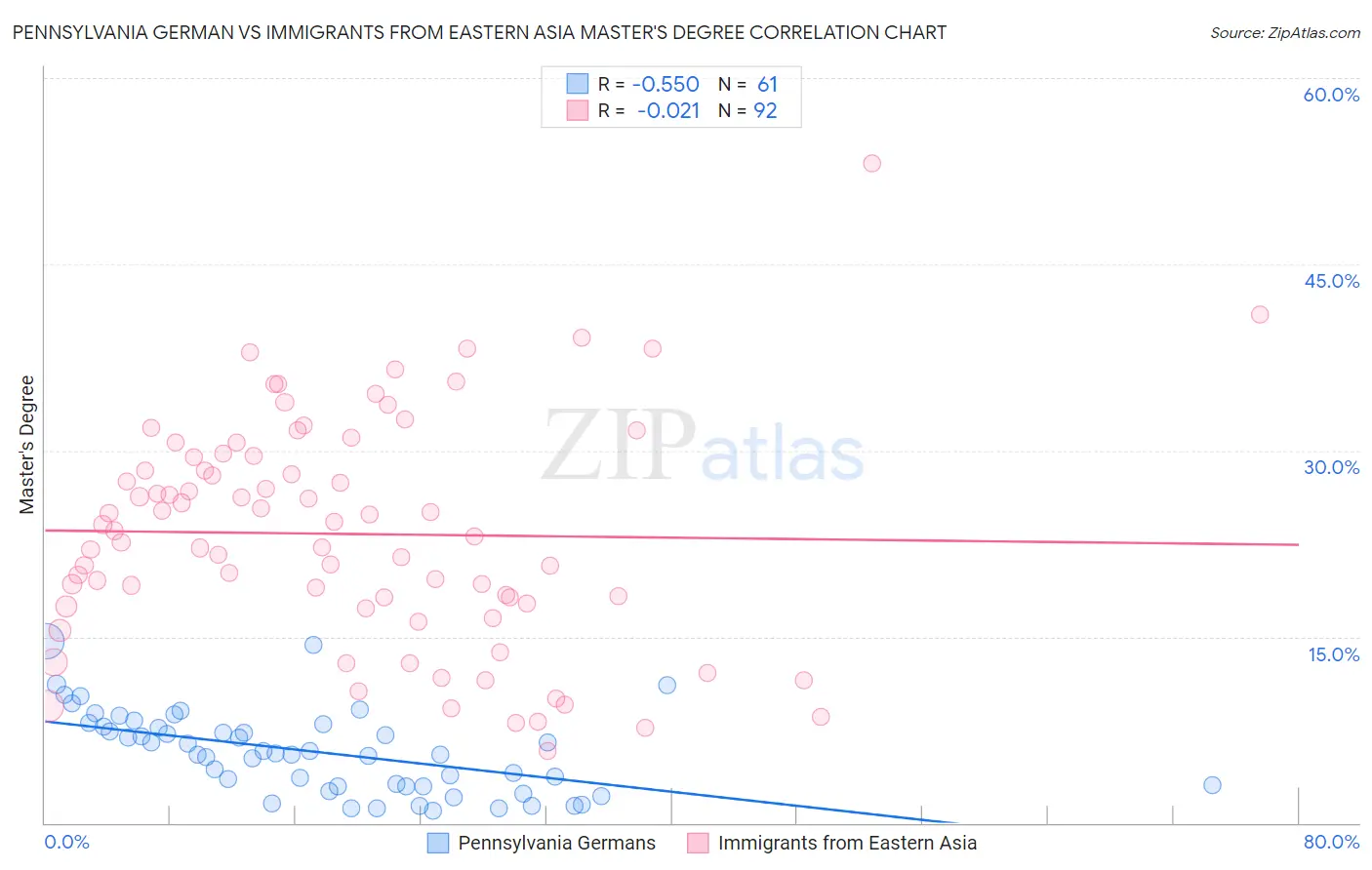 Pennsylvania German vs Immigrants from Eastern Asia Master's Degree