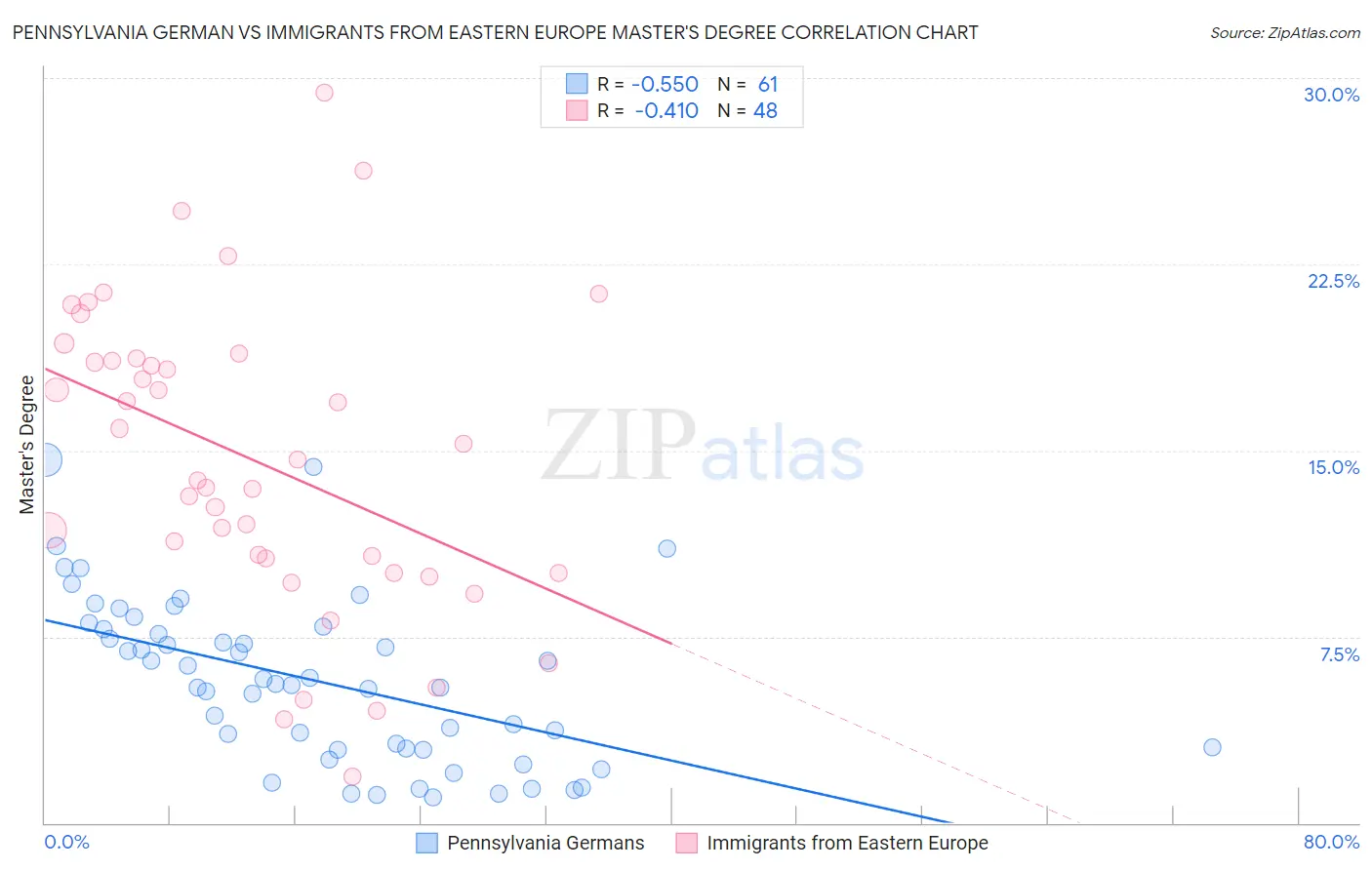 Pennsylvania German vs Immigrants from Eastern Europe Master's Degree