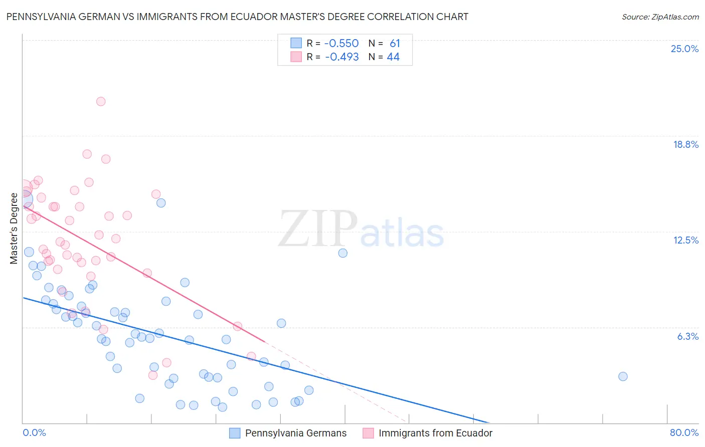 Pennsylvania German vs Immigrants from Ecuador Master's Degree