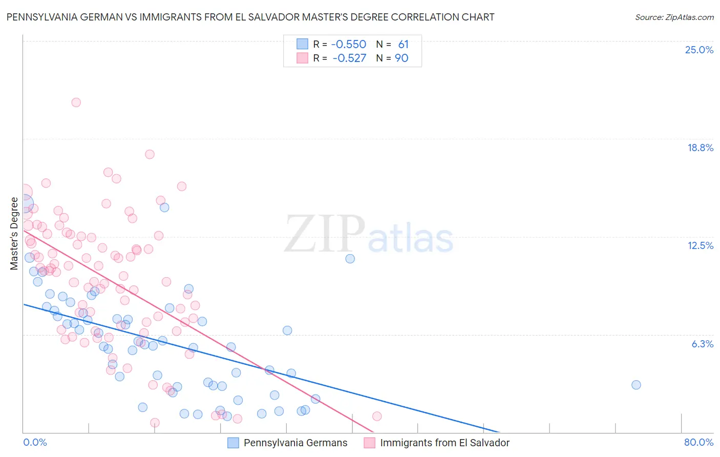 Pennsylvania German vs Immigrants from El Salvador Master's Degree