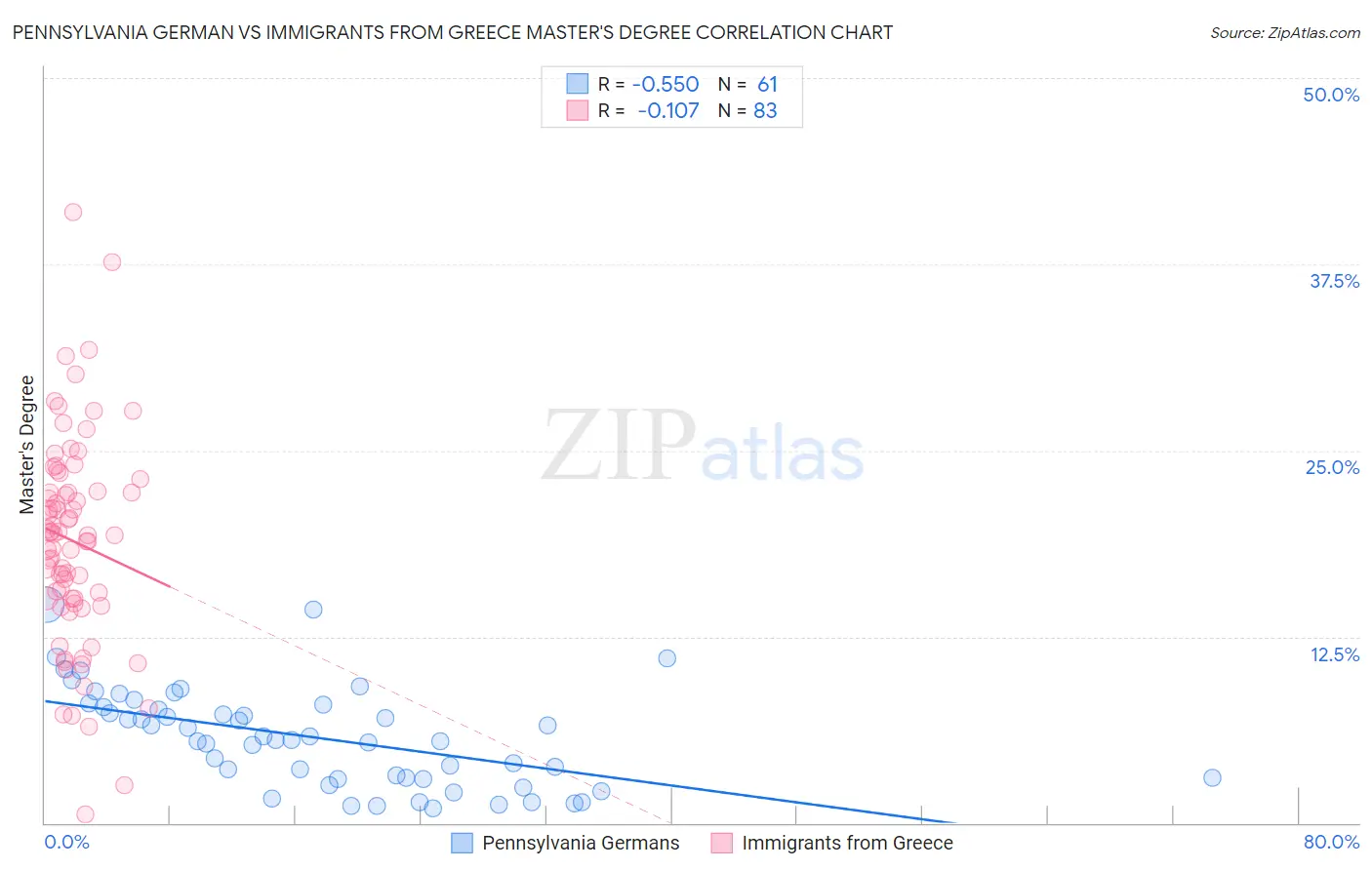 Pennsylvania German vs Immigrants from Greece Master's Degree