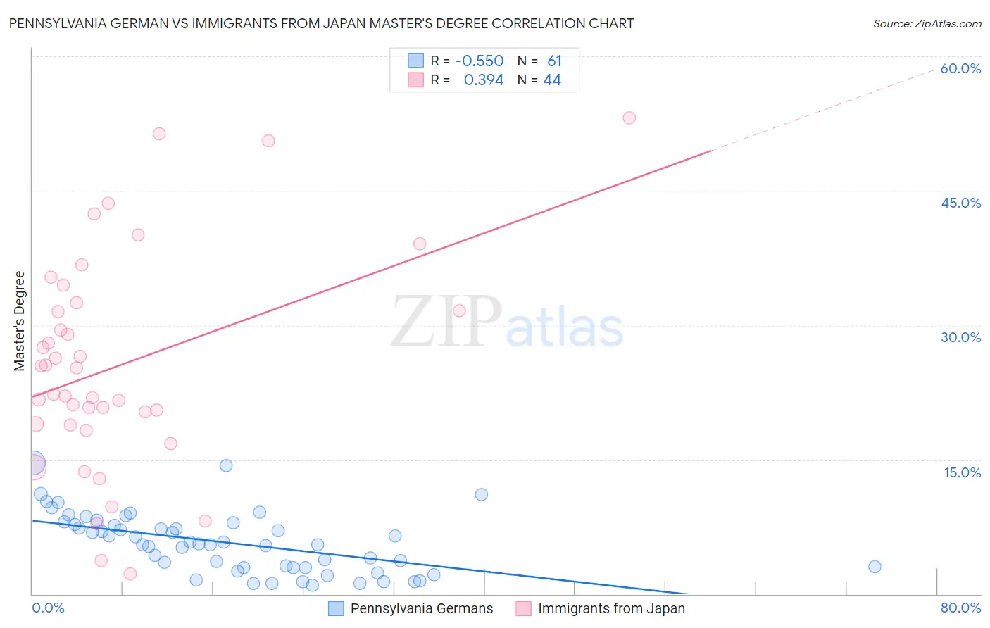 Pennsylvania German vs Immigrants from Japan Master's Degree