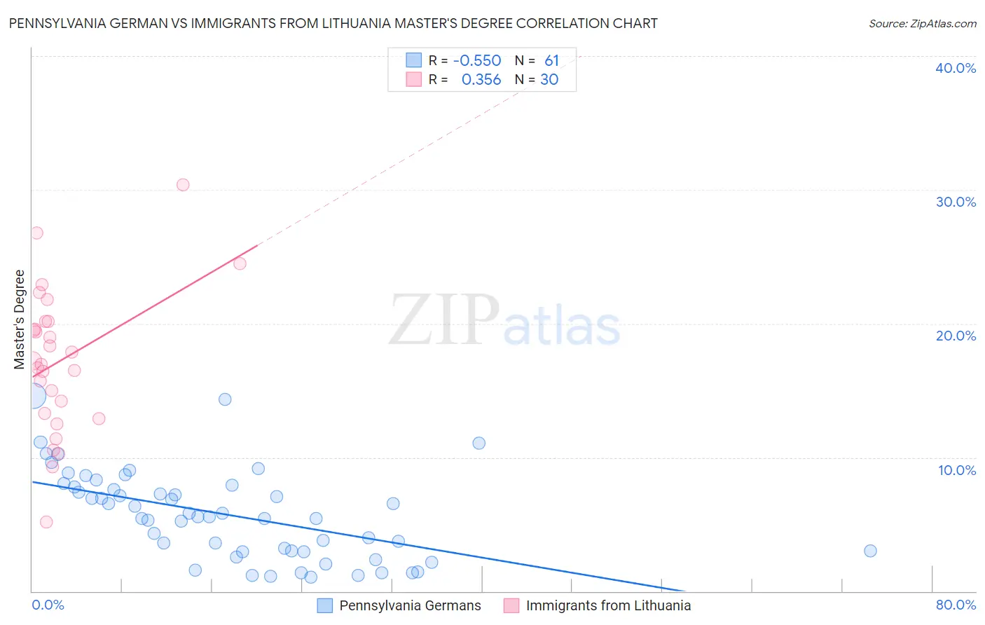 Pennsylvania German vs Immigrants from Lithuania Master's Degree