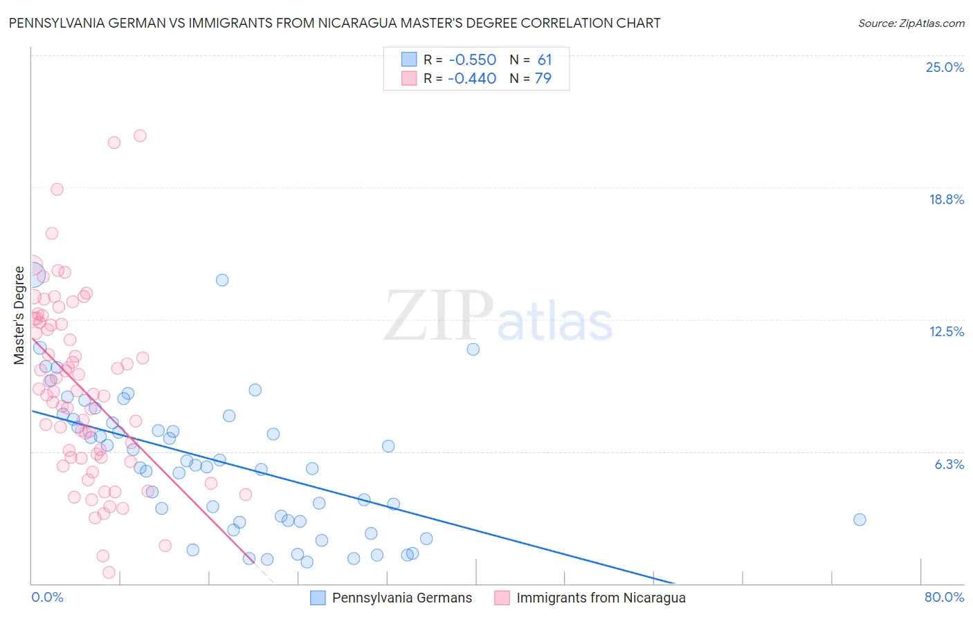 Pennsylvania German vs Immigrants from Nicaragua Master's Degree