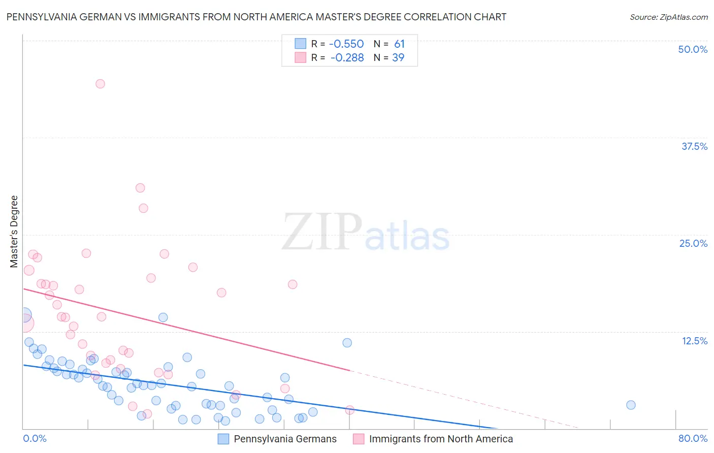 Pennsylvania German vs Immigrants from North America Master's Degree