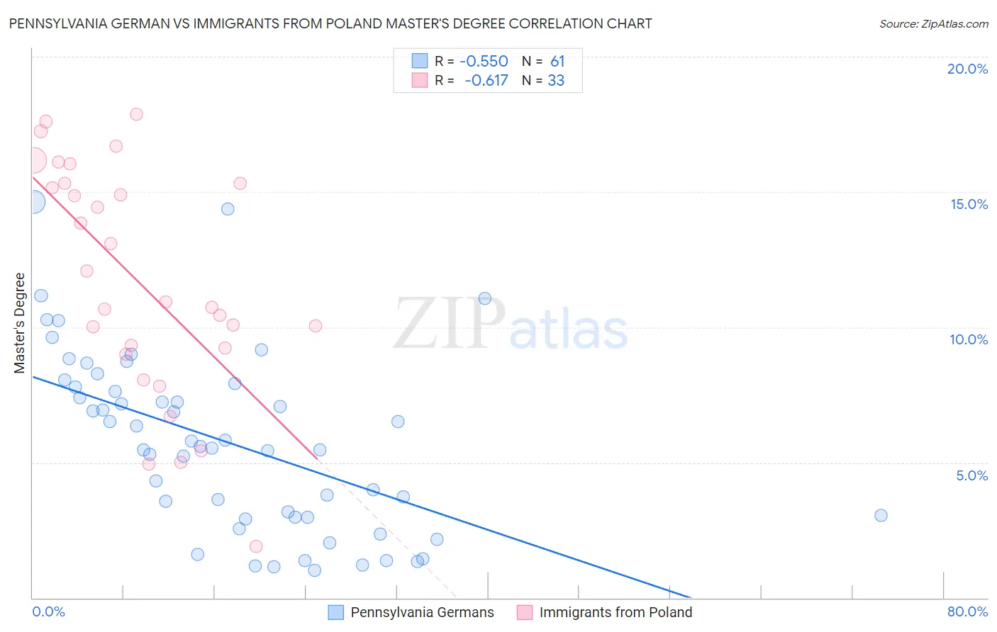 Pennsylvania German vs Immigrants from Poland Master's Degree