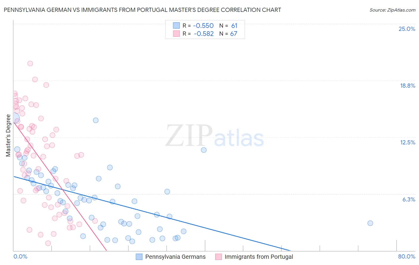 Pennsylvania German vs Immigrants from Portugal Master's Degree