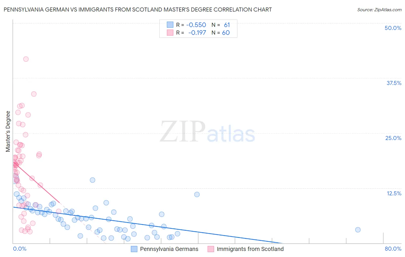 Pennsylvania German vs Immigrants from Scotland Master's Degree
