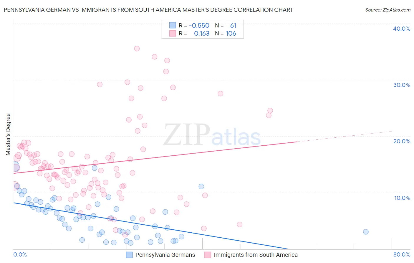 Pennsylvania German vs Immigrants from South America Master's Degree