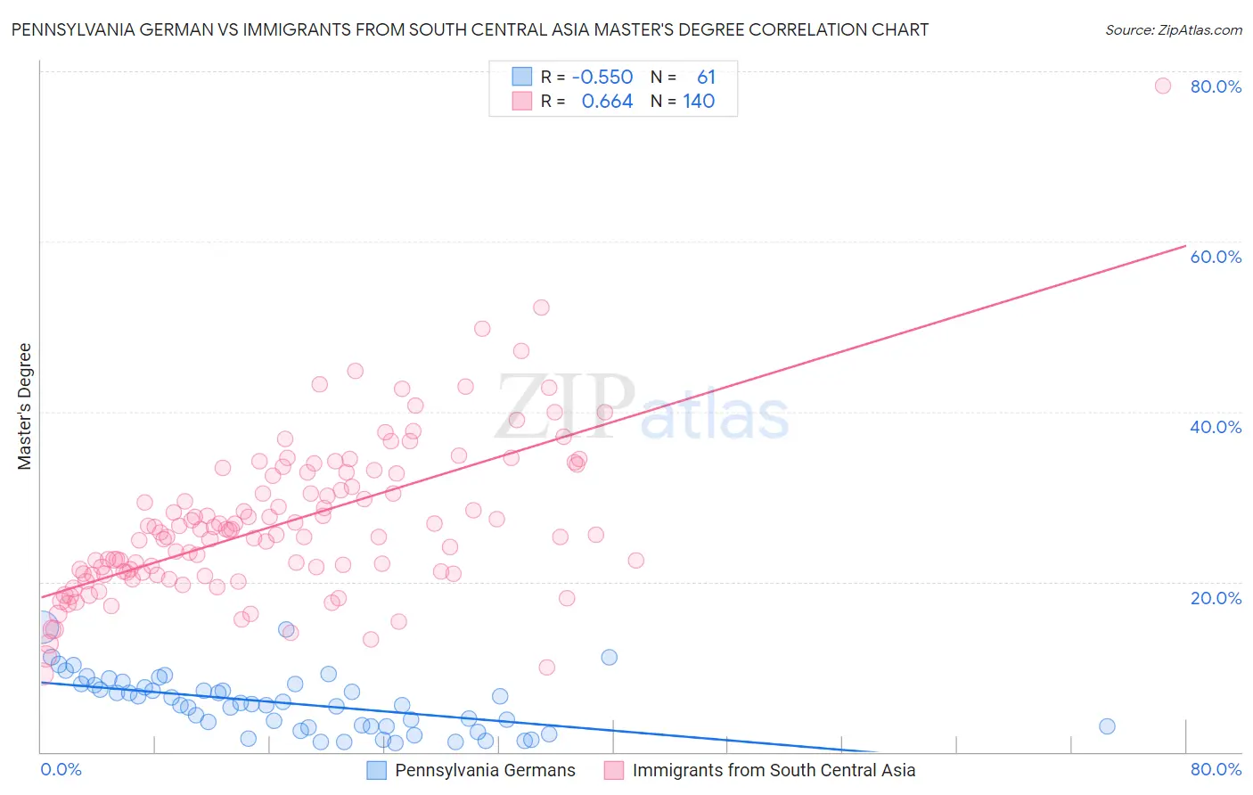 Pennsylvania German vs Immigrants from South Central Asia Master's Degree