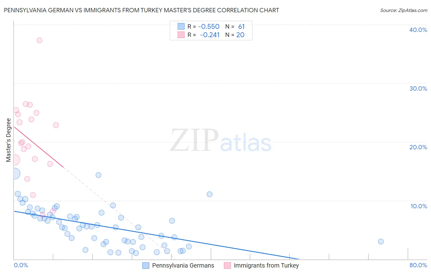 Pennsylvania German vs Immigrants from Turkey Master's Degree