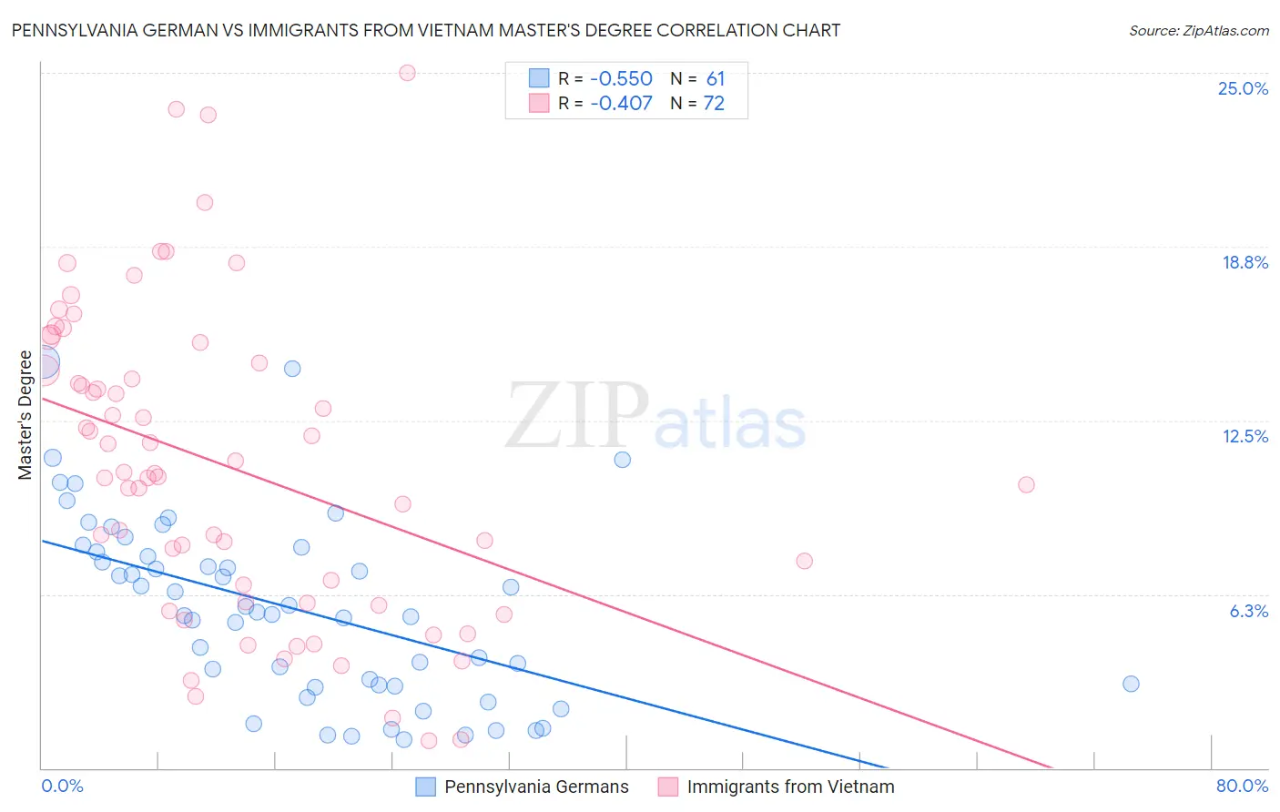 Pennsylvania German vs Immigrants from Vietnam Master's Degree