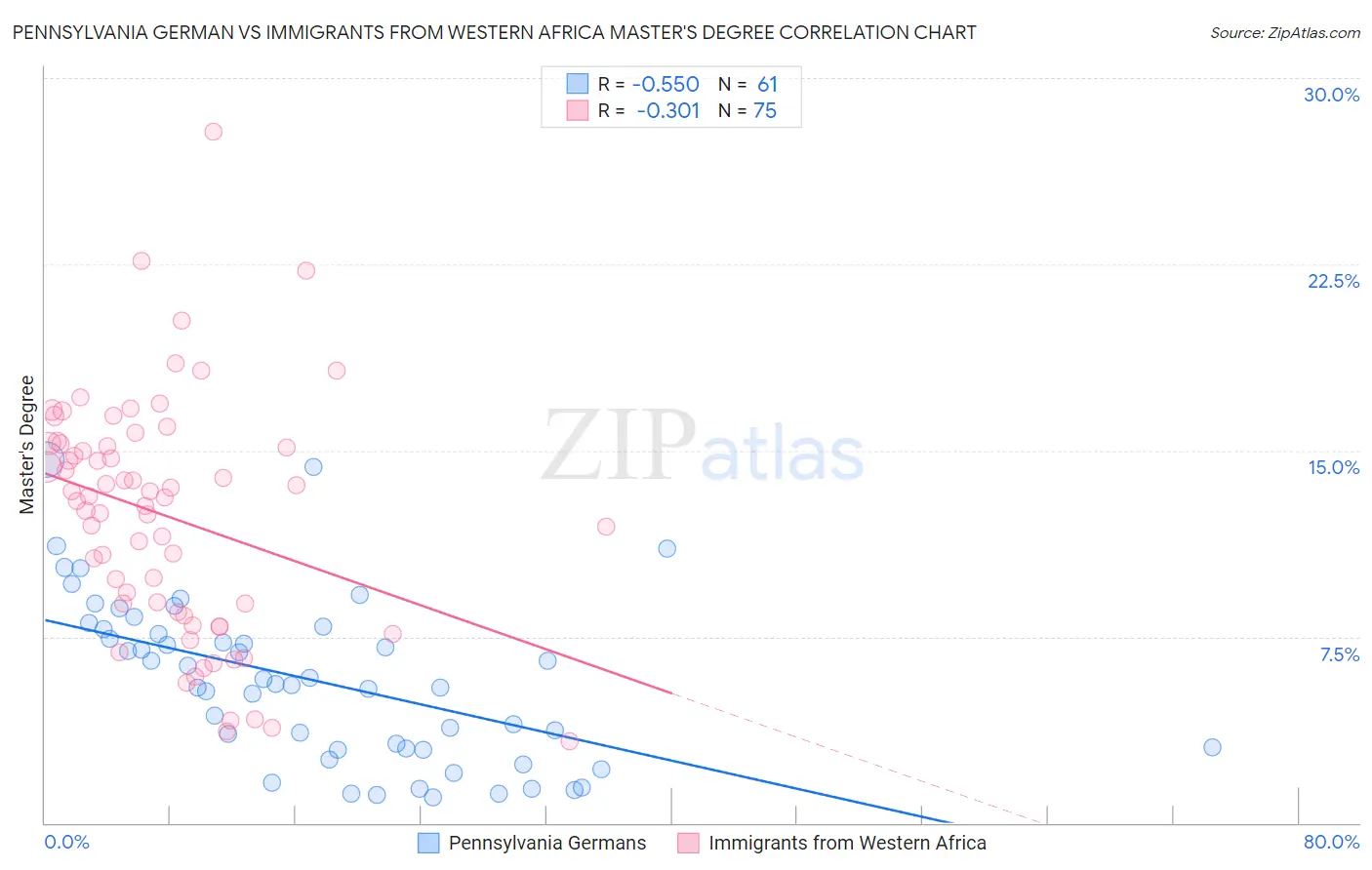 Pennsylvania German vs Immigrants from Western Africa Master's Degree