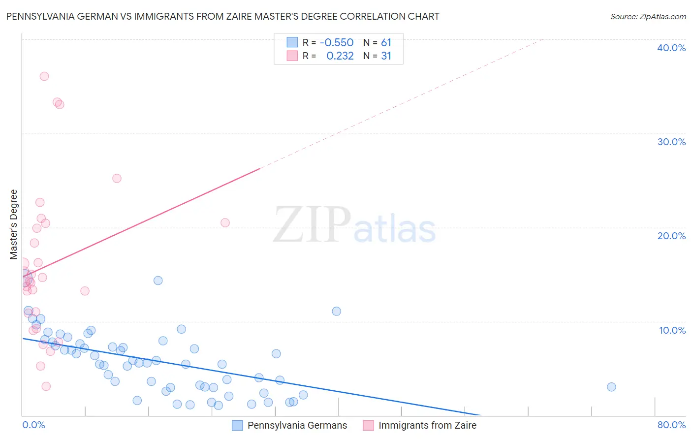 Pennsylvania German vs Immigrants from Zaire Master's Degree