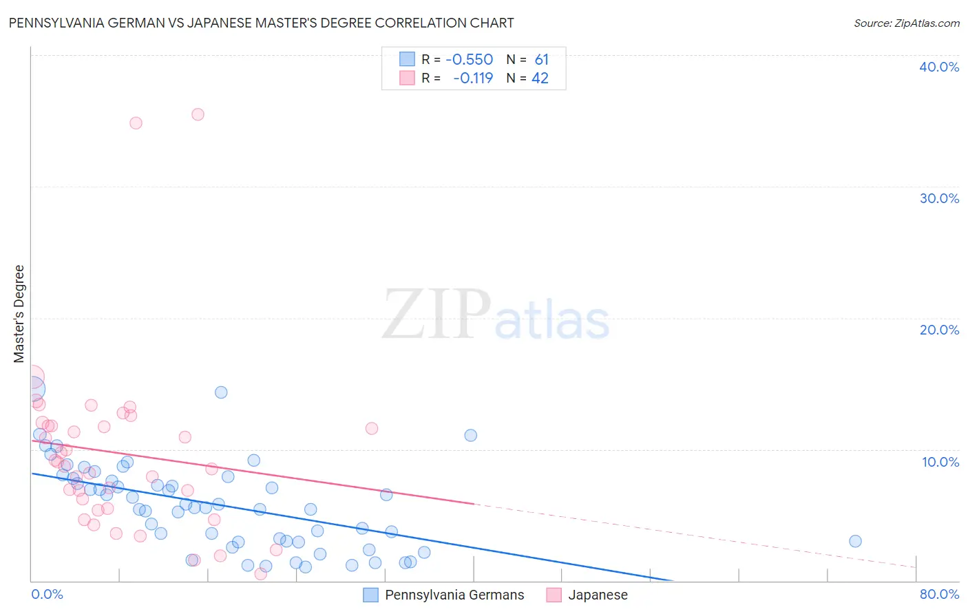 Pennsylvania German vs Japanese Master's Degree