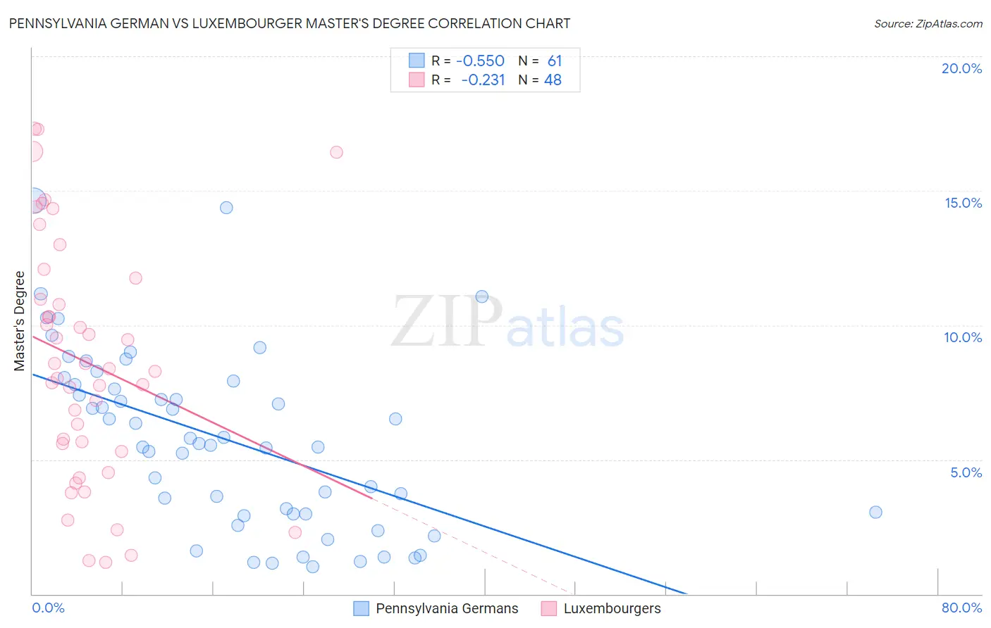 Pennsylvania German vs Luxembourger Master's Degree