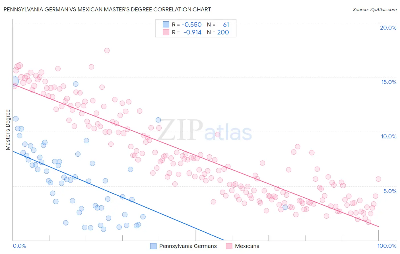 Pennsylvania German vs Mexican Master's Degree