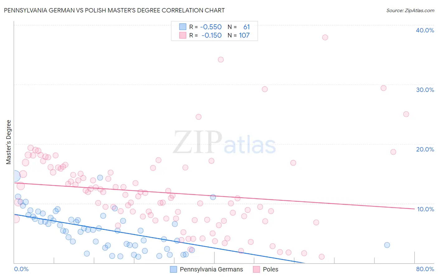 Pennsylvania German vs Polish Master's Degree