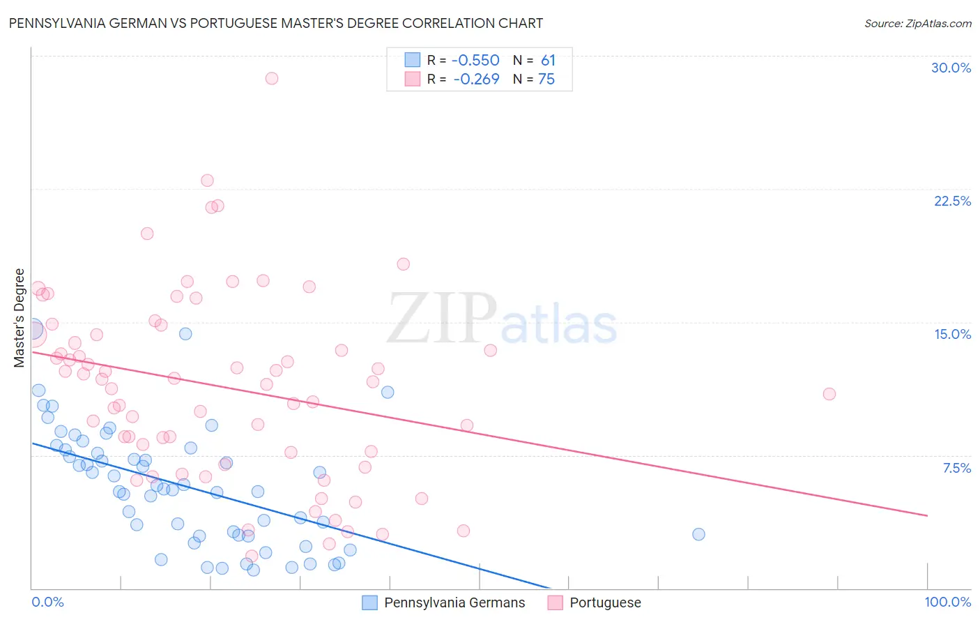 Pennsylvania German vs Portuguese Master's Degree
