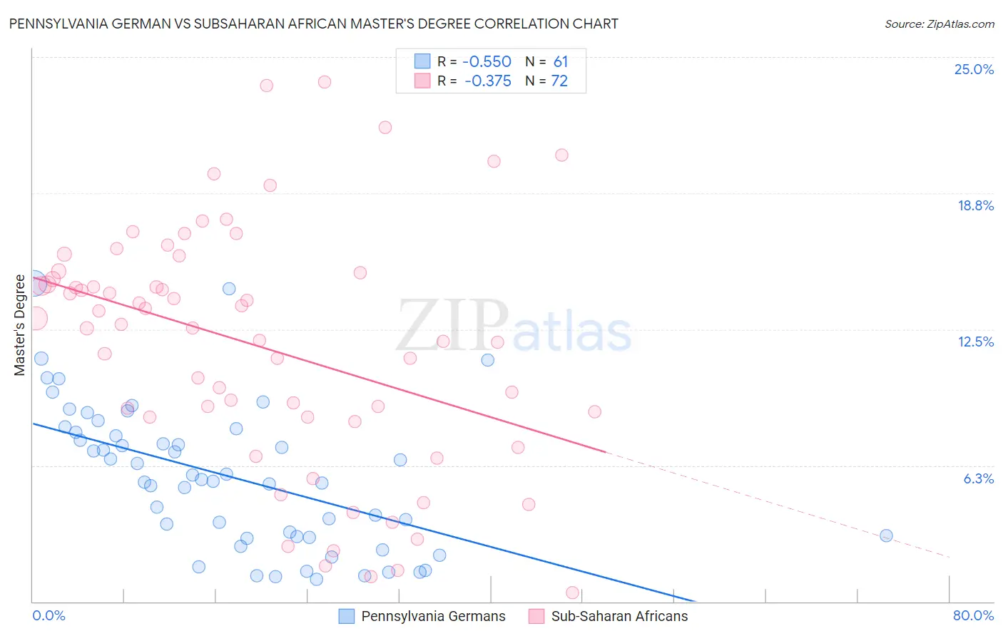 Pennsylvania German vs Subsaharan African Master's Degree