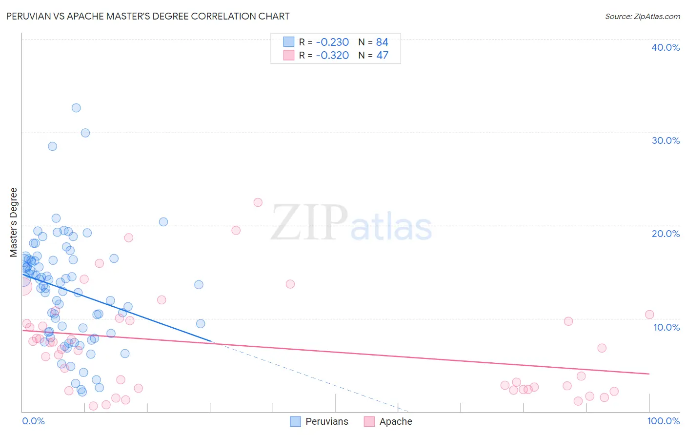 Peruvian vs Apache Master's Degree
