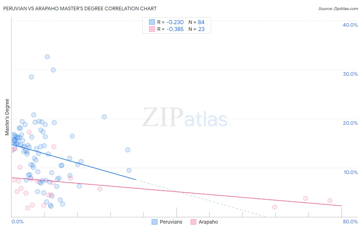 Peruvian vs Arapaho Master's Degree