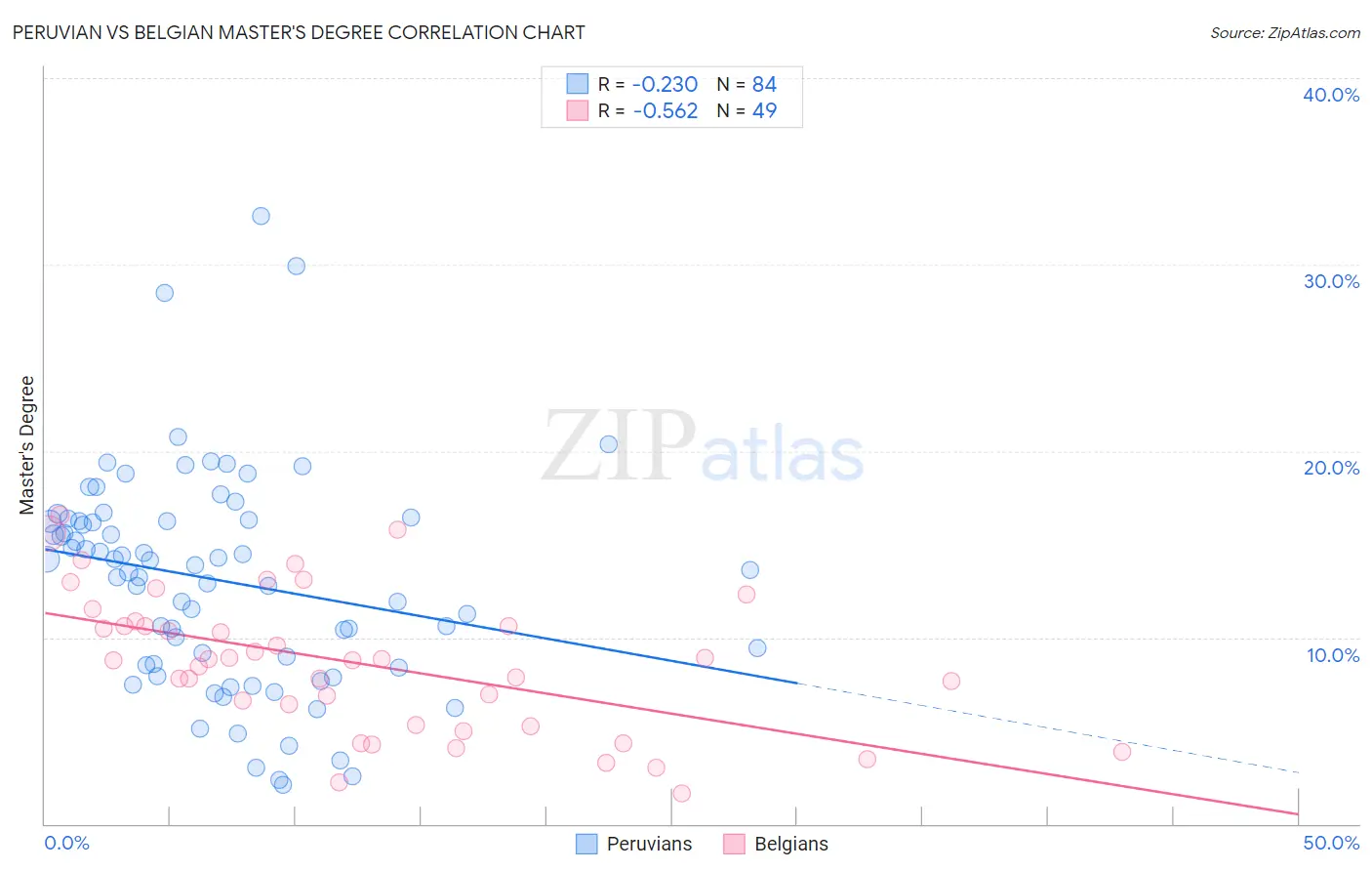 Peruvian vs Belgian Master's Degree
