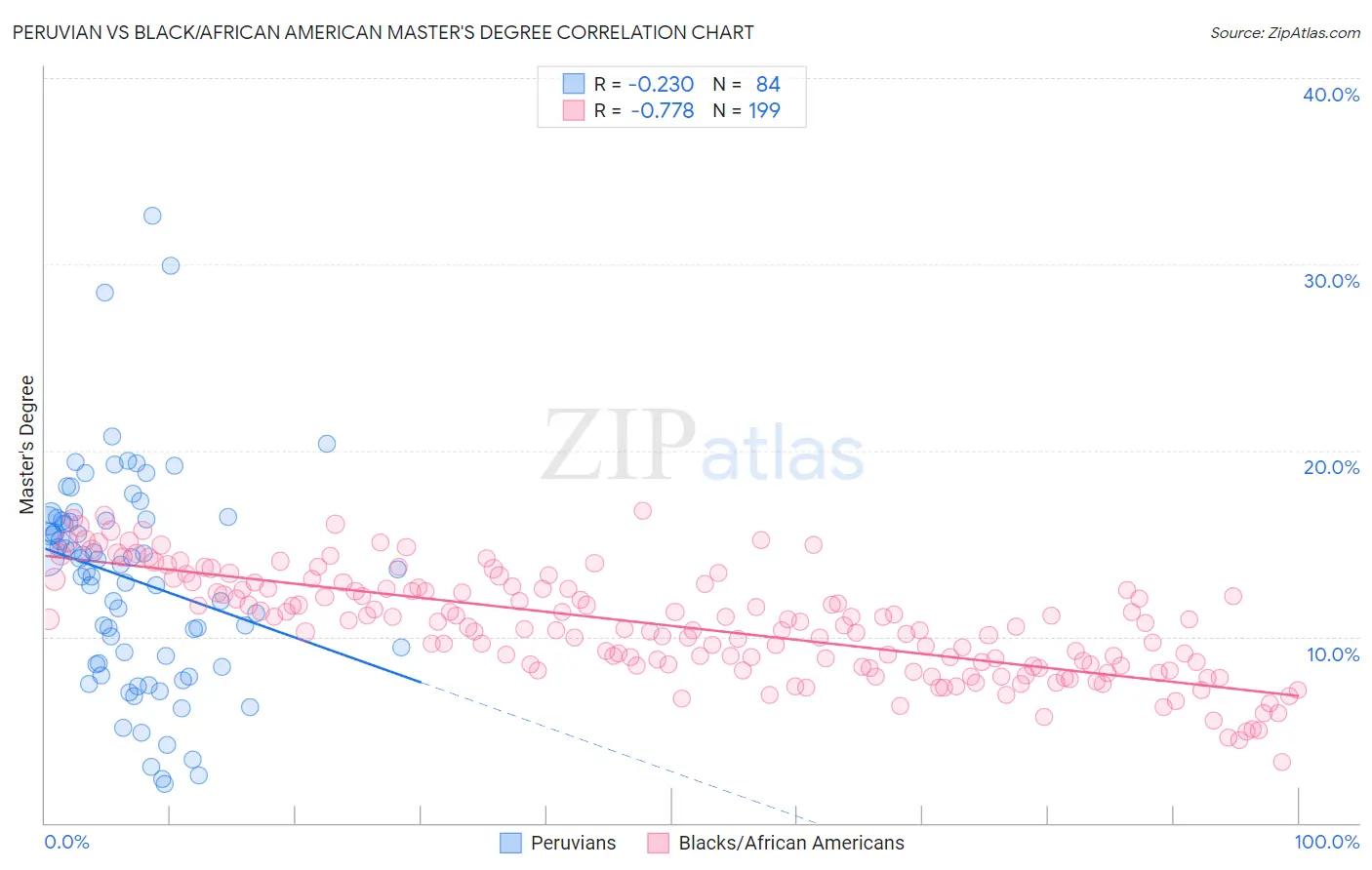 Peruvian vs Black/African American Master's Degree