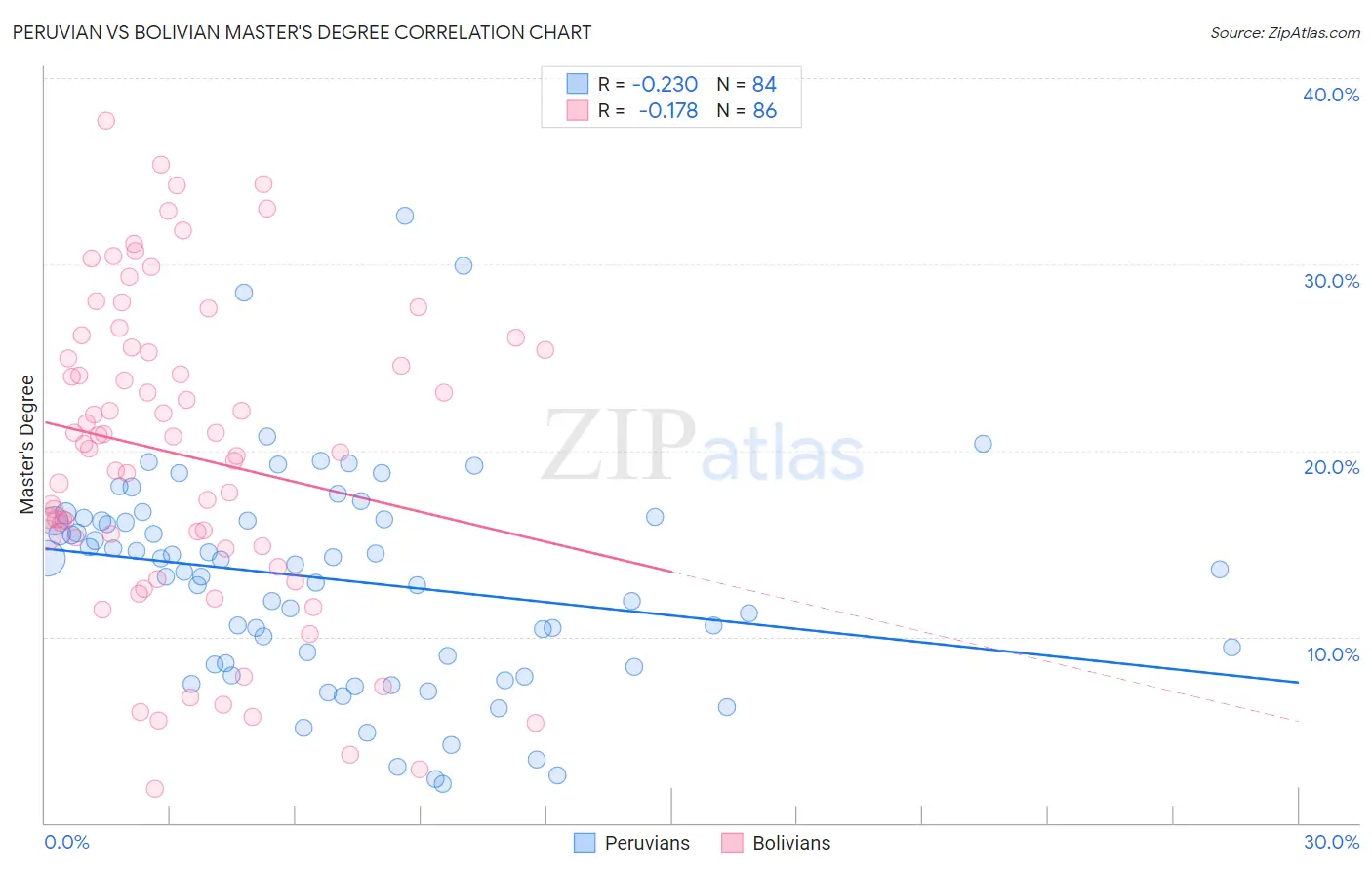 Peruvian vs Bolivian Master's Degree