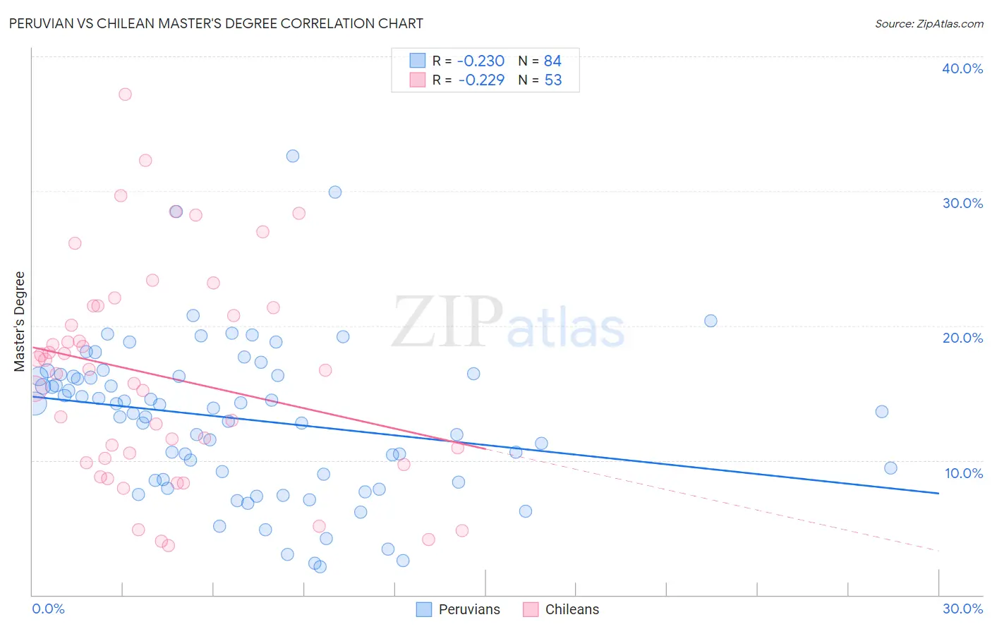 Peruvian vs Chilean Master's Degree