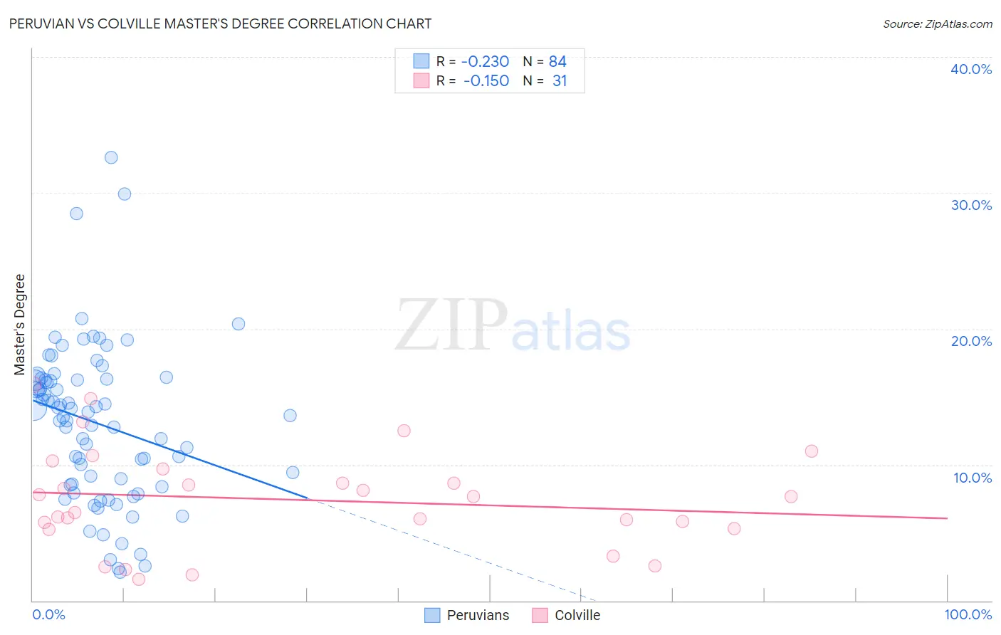 Peruvian vs Colville Master's Degree