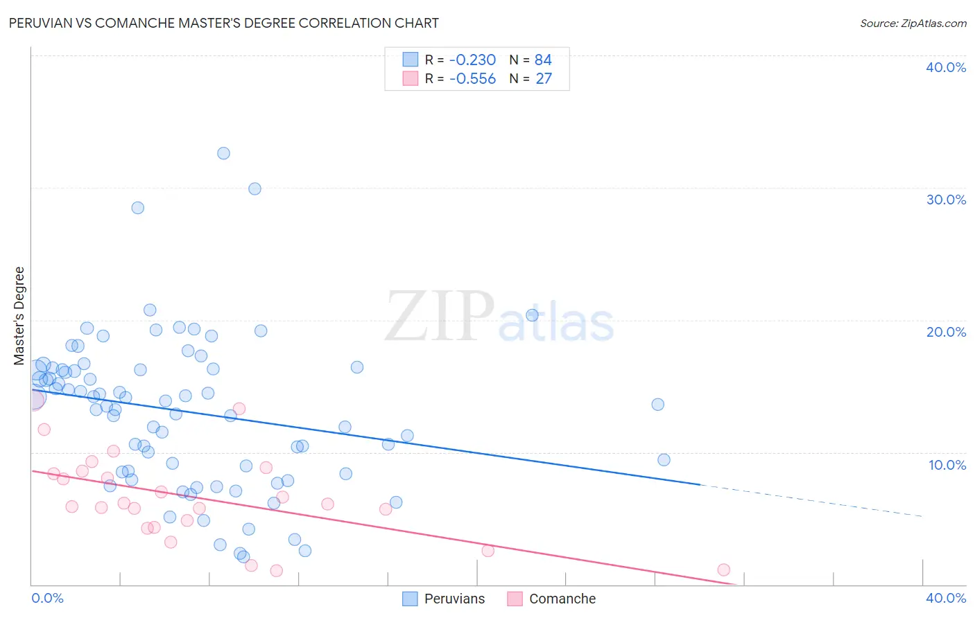 Peruvian vs Comanche Master's Degree