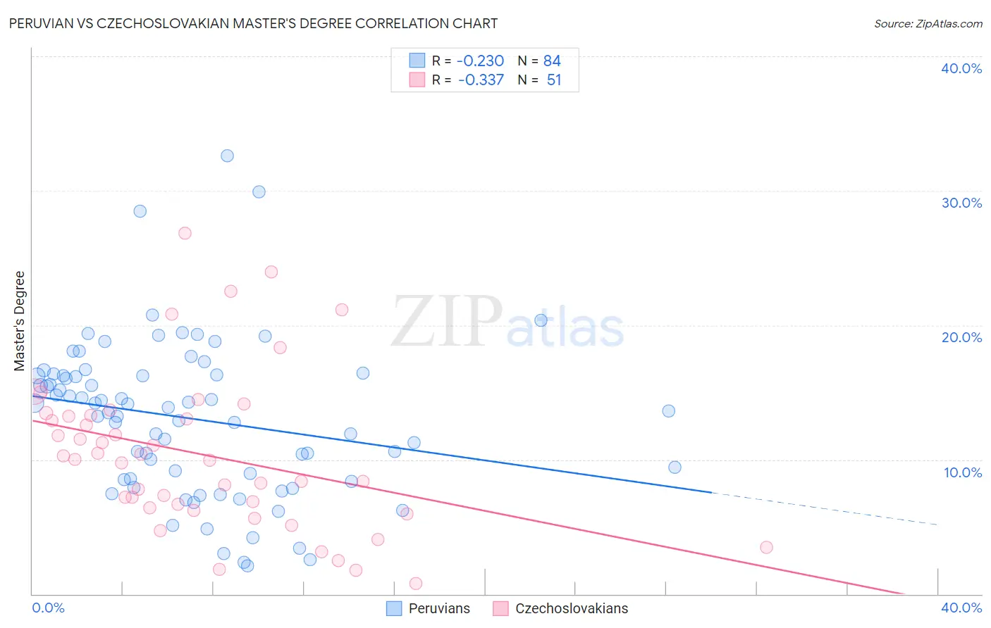 Peruvian vs Czechoslovakian Master's Degree