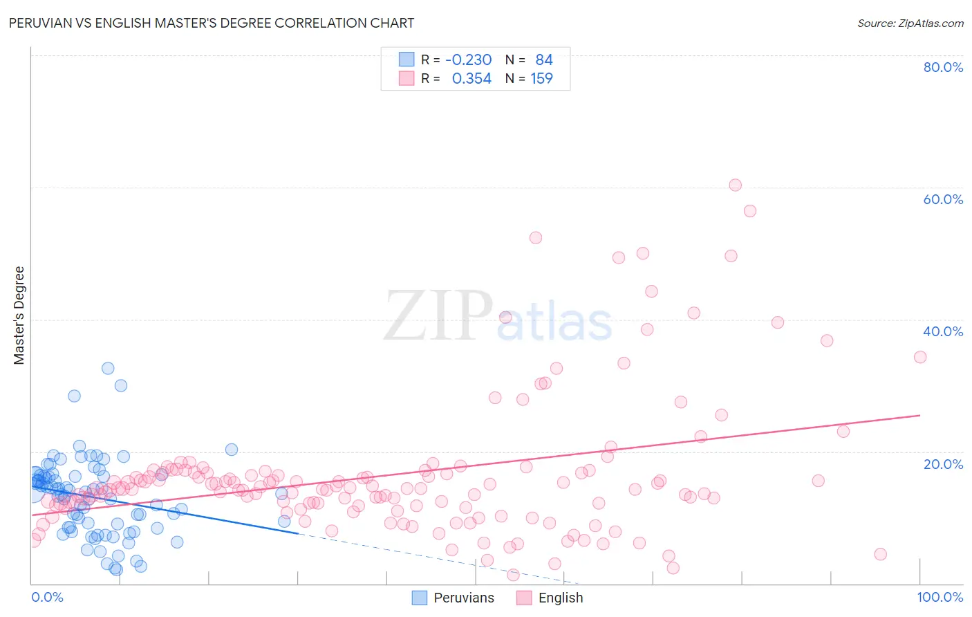 Peruvian vs English Master's Degree