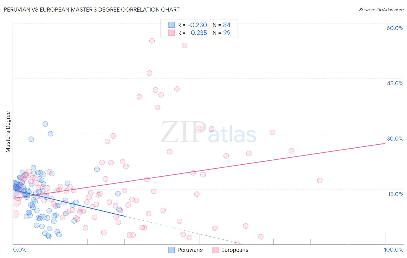 Peruvian vs European Master's Degree