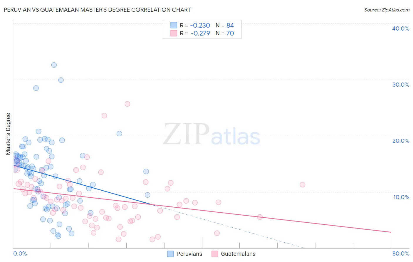 Peruvian vs Guatemalan Master's Degree
