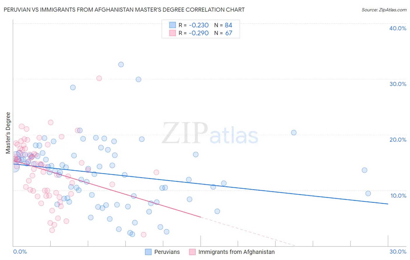 Peruvian vs Immigrants from Afghanistan Master's Degree