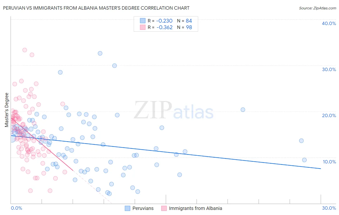 Peruvian vs Immigrants from Albania Master's Degree