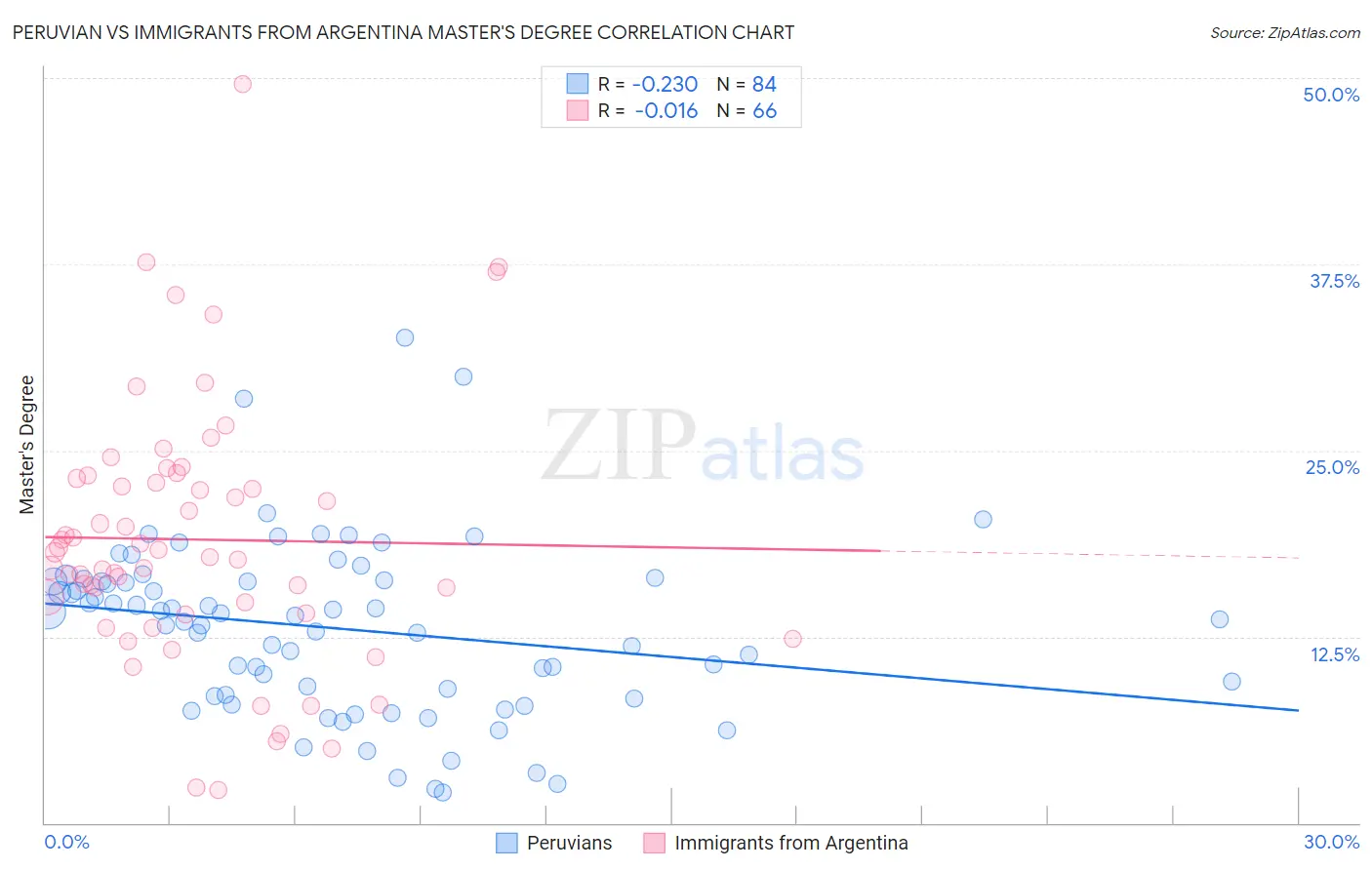 Peruvian vs Immigrants from Argentina Master's Degree