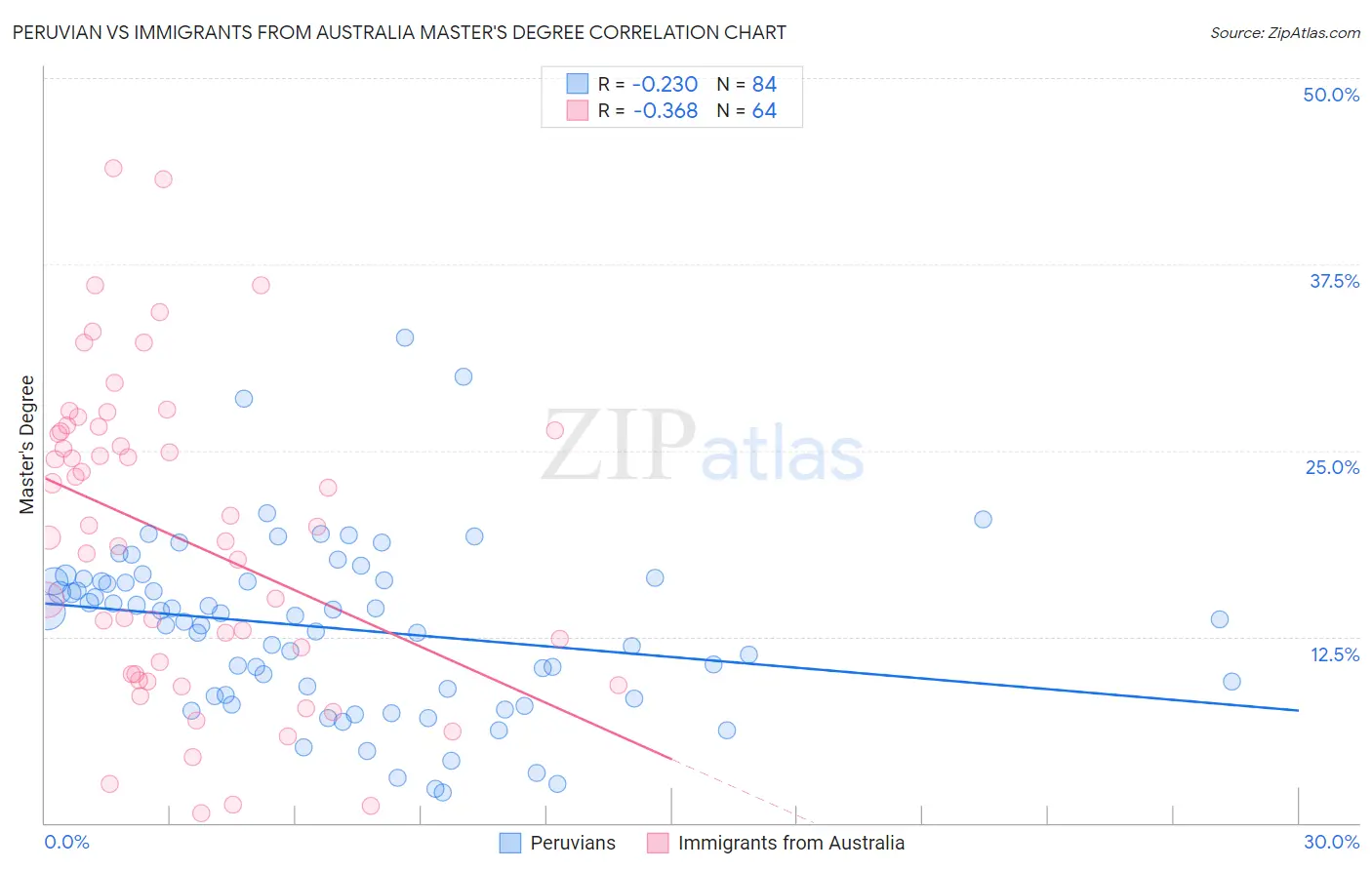 Peruvian vs Immigrants from Australia Master's Degree