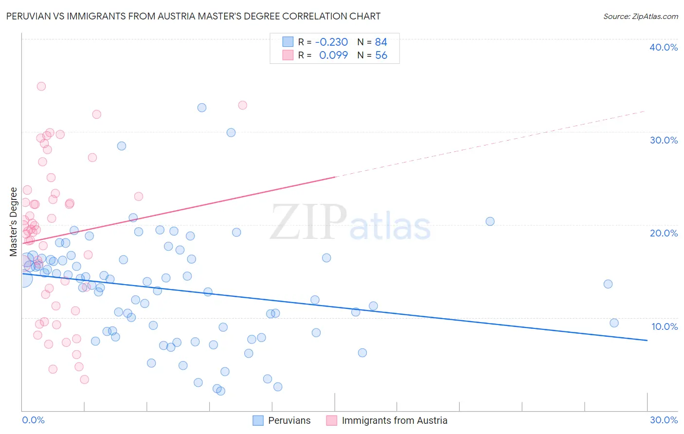 Peruvian vs Immigrants from Austria Master's Degree