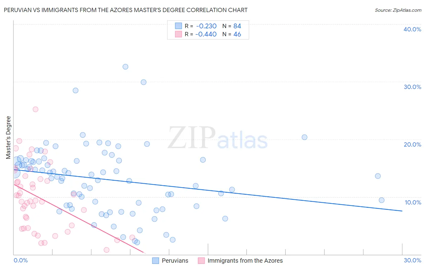 Peruvian vs Immigrants from the Azores Master's Degree