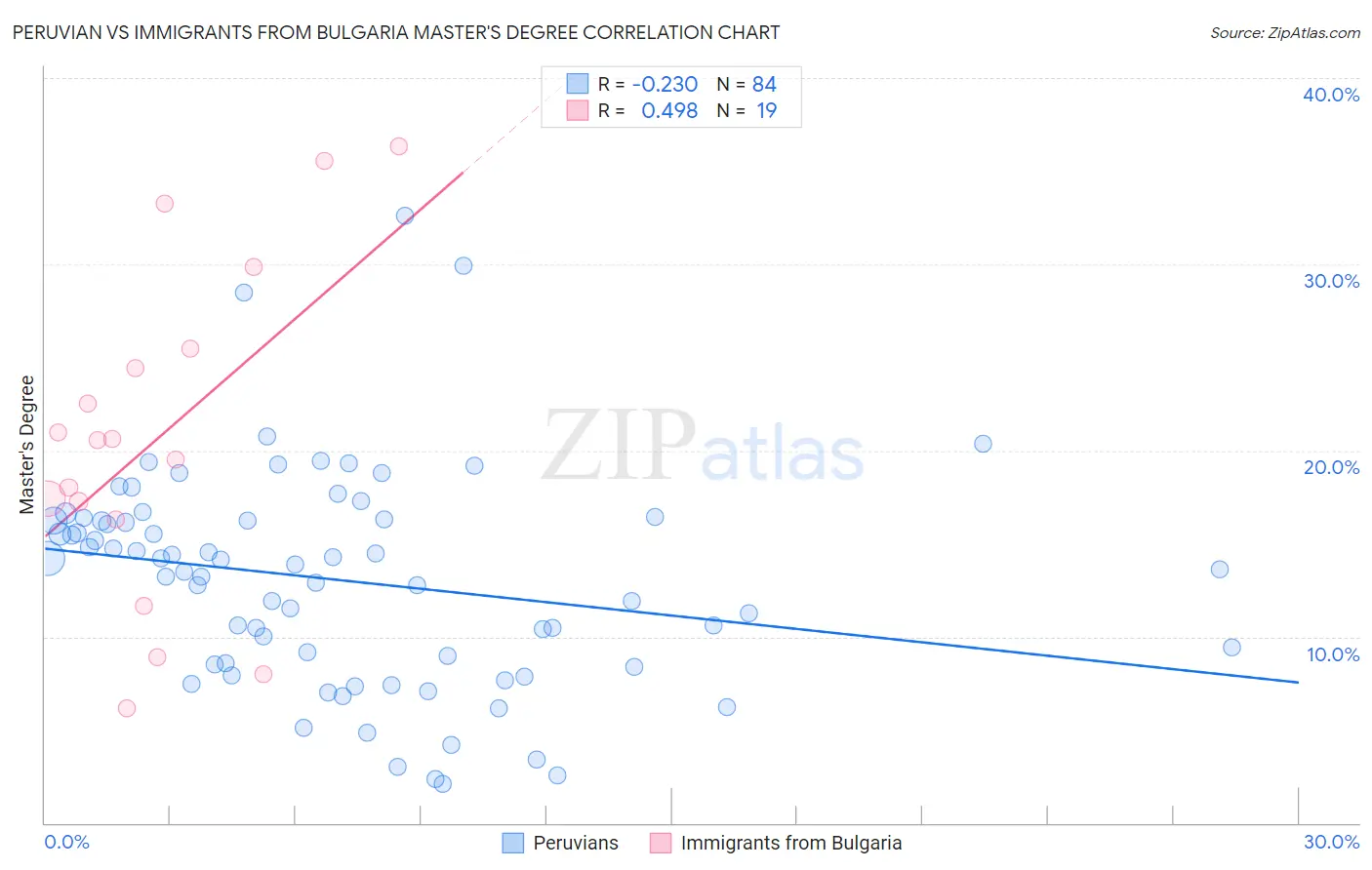Peruvian vs Immigrants from Bulgaria Master's Degree