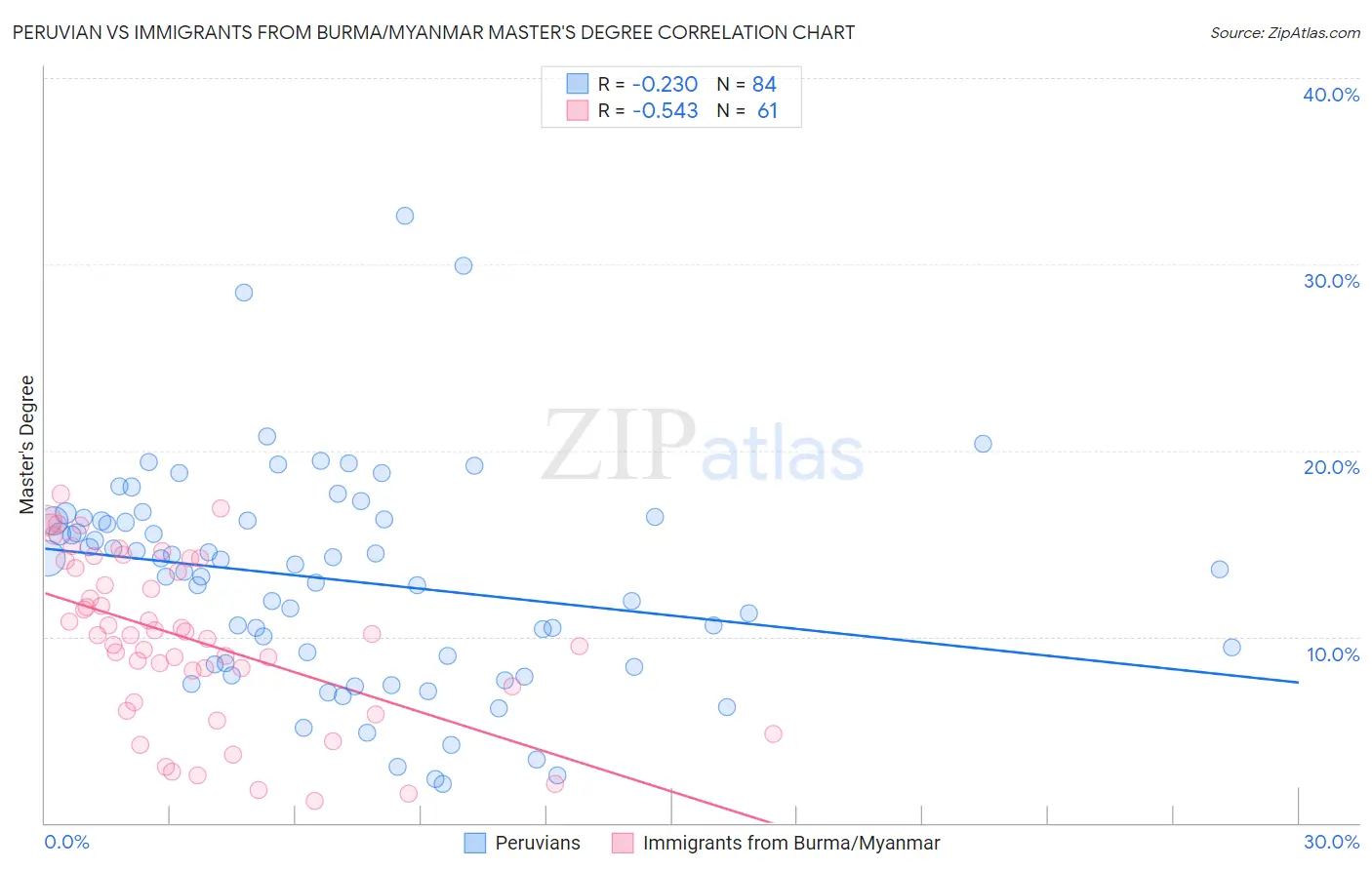 Peruvian vs Immigrants from Burma/Myanmar Master's Degree