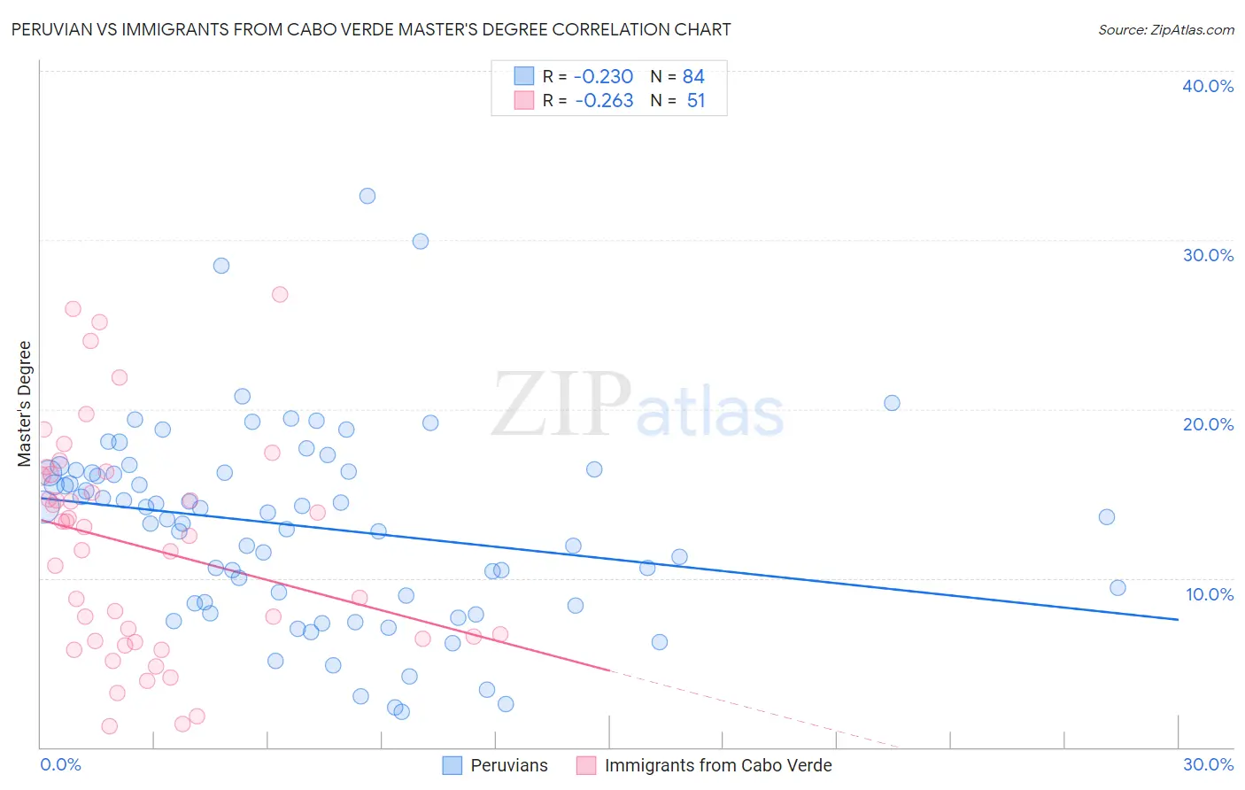 Peruvian vs Immigrants from Cabo Verde Master's Degree
