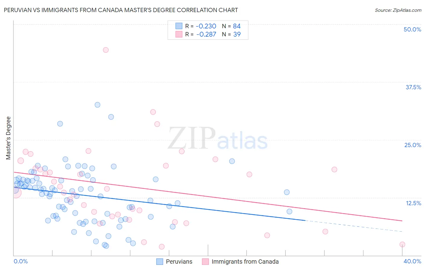 Peruvian vs Immigrants from Canada Master's Degree