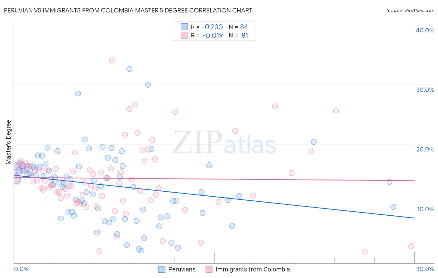 Peruvian vs Immigrants from Colombia Master's Degree