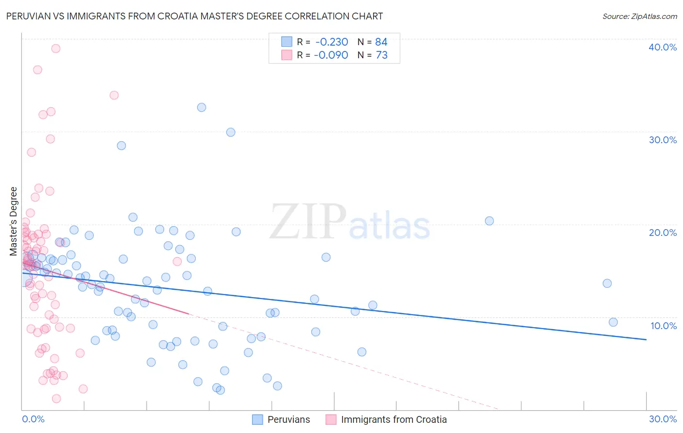 Peruvian vs Immigrants from Croatia Master's Degree